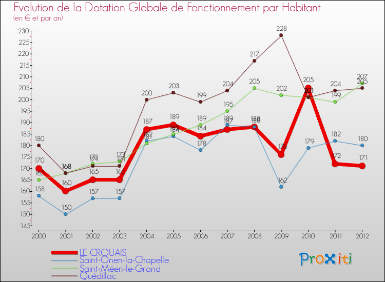 Evolution et montant de la dotation globale de fonctionnement par Habitant pour LE CROUAIS et les communes proches Comparaison des dotations globales de fonctionnement par habitant pour LE CROUAIS et les communes voisines