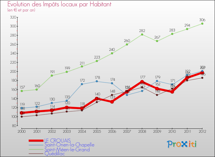 Evolution et montant des impôts locaux par Habitant pour LE CROUAIS et les communes proches Comparaison des impôts locaux par habitant pour LE CROUAIS et les communes voisines