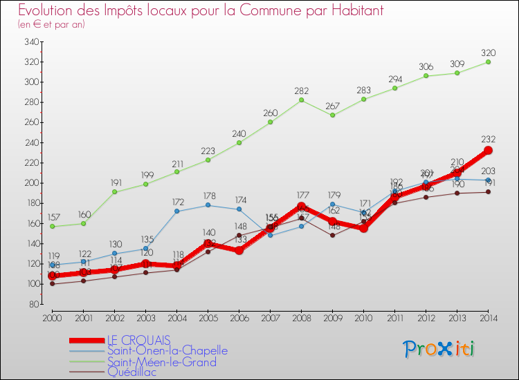Evolution et montant des impôts locaux par Habitant pour LE CROUAIS et les communes proches de 2000 à 2014 Comparaison des impôts locaux par habitant pour LE CROUAIS et les communes voisines de 2000 à 2014