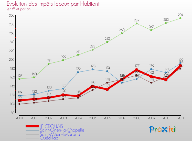 Evolution et montant des impôts locaux par Habitant pour LE CROUAIS et les communes proches Comparaison des impôts locaux par habitant pour LE CROUAIS et les communes voisines