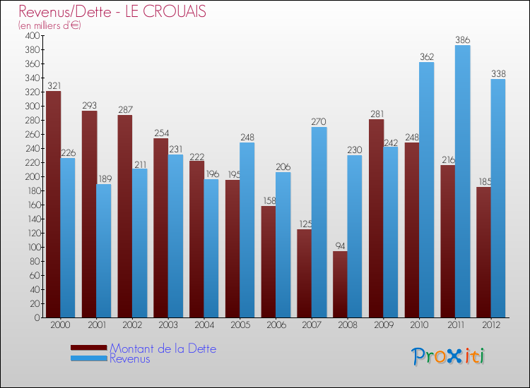 Evolution comparée de la dette et des revenus pour la commune de LE CROUAIS de 2000 à 2012 Comparaison de la dette et des revenus pour LE CROUAIS de 2000 à 2012
