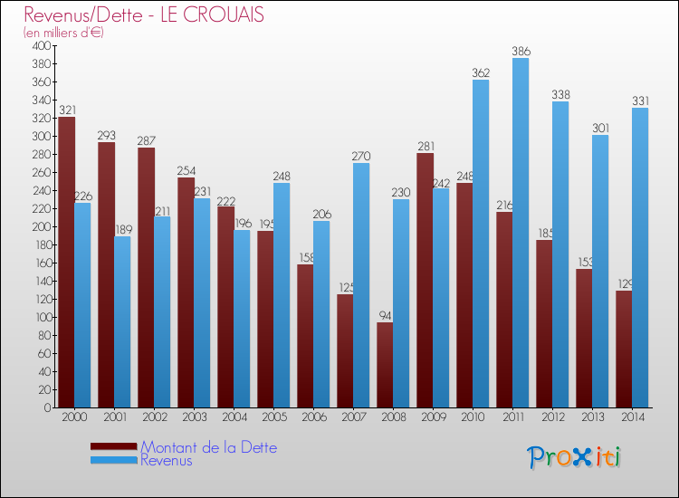 Evolution comparée de la dette et des revenus pour la commune de LE CROUAIS de 2000 à 2014 Comparaison de la dette et des revenus pour LE CROUAIS de 2000 à 2014