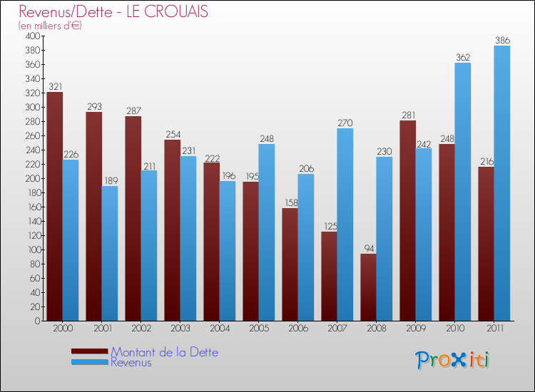Evolution comparée de la dette et des revenus pour la commune de LE CROUAIS de 2000 à 2011 Comparaison de la dette et des revenus pour LE CROUAIS de 2000 à 2011