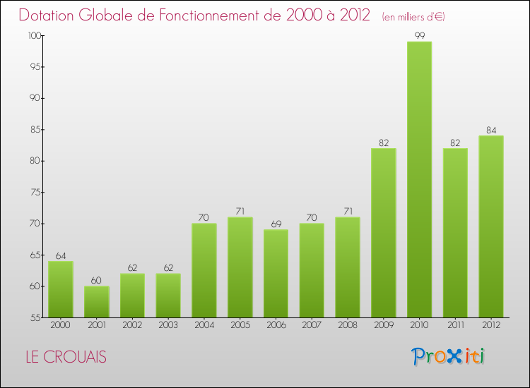 Evolution du montant de la Dotation Globale de Fonctionnement pour la commune de LE CROUAIS de 2000 à 2012 Evolution du montant de la Dotation Globale de Fonctionnement pour LE CROUAIS de 2000 à 2012