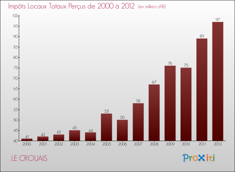 Evolution des Impôts Locaux pour la commune de LE CROUAIS de 2000 à 2012 Evolution des Impôts Locaux pour LE CROUAIS de 2000 à 2012