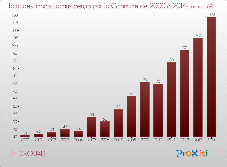 Evolution des Impôts Locaux pour la commune de LE CROUAIS de 2000 à 2014 Evolution des Impôts Locaux pour LE CROUAIS de 2000 à 2014