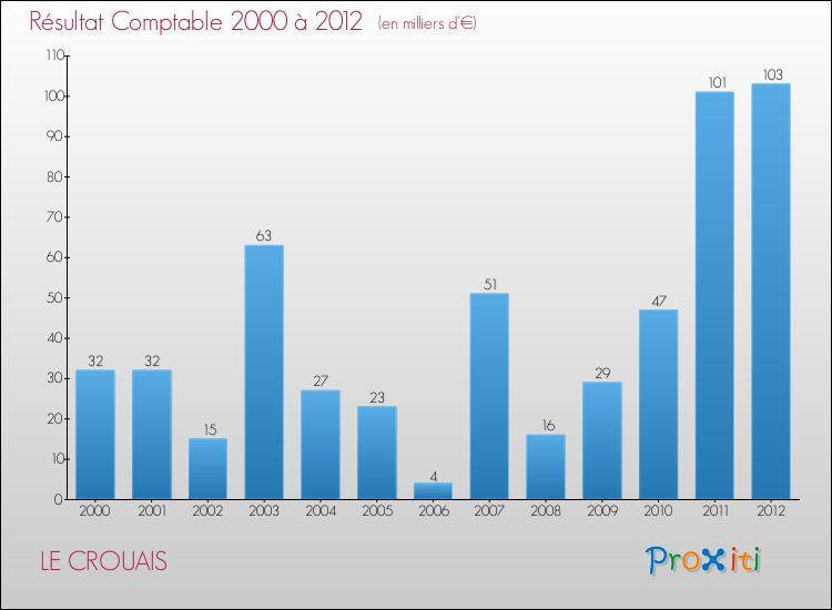 Evolution du résultat comptable pour la commune de LE CROUAIS de 2000 à 2012 Evolution du résultat comptable pour LE CROUAIS de 2000 à 2012