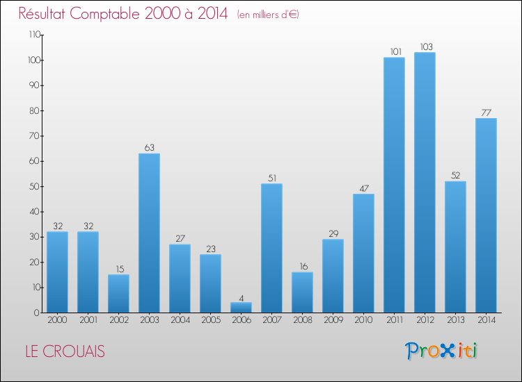 Evolution du résultat comptable pour la commune de LE CROUAIS de 2000 à 2014 Evolution du résultat comptable pour LE CROUAIS de 2000 à 2014