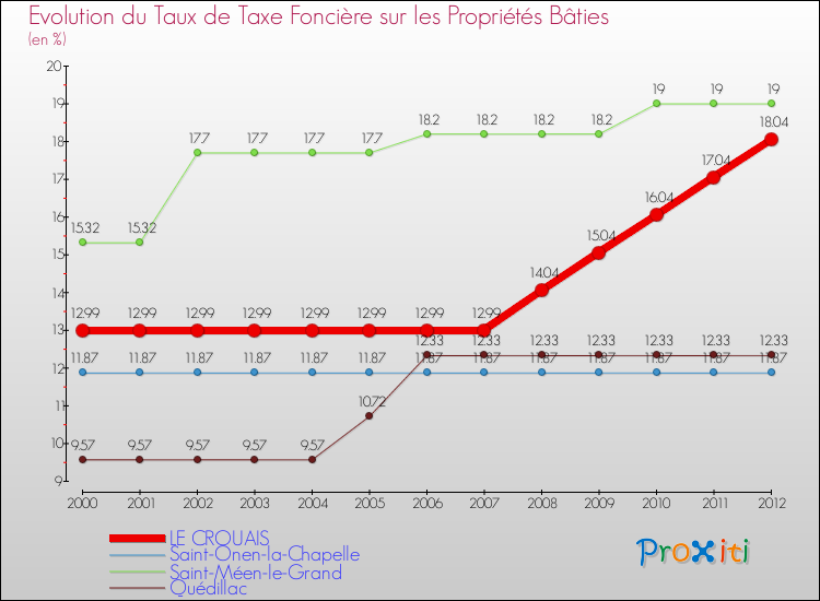 Evolution du taux de la taxe foncière sur le bati pour LE CROUAIS et les communes proches de 2000 à 2012 Comparaison des taux de taxe foncière sur le bati pour LE CROUAIS et les communes voisines de 2000 à 2012