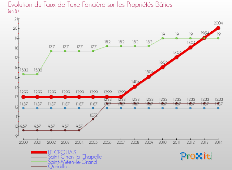 Evolution du taux de la taxe foncière sur le bati pour LE CROUAIS et les communes proches de 2000 à 2014 Comparaison des taux de taxe foncière sur le bati pour LE CROUAIS et les communes voisines de 2000 à 2014
