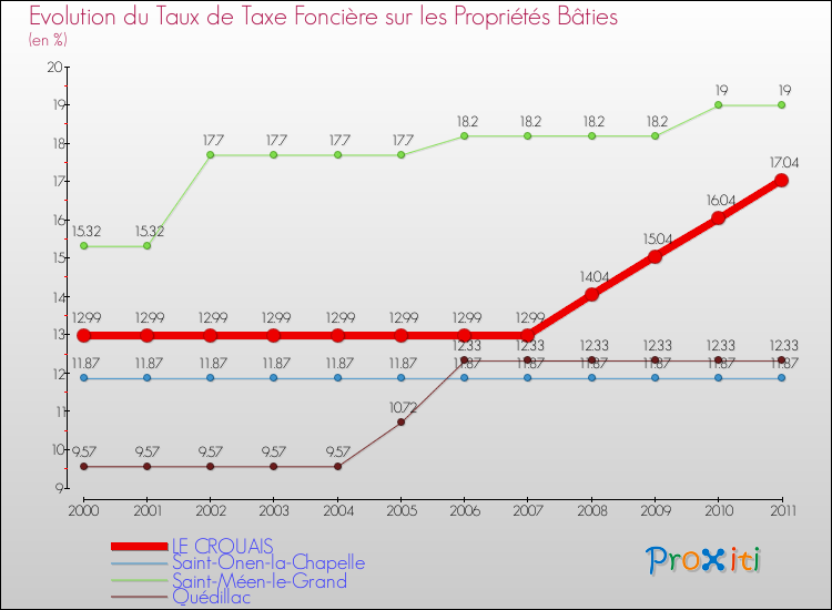 Evolution du taux de la taxe foncière sur le bati pour LE CROUAIS et les communes proches Comparaison des taux de taxe foncière sur le bati pour LE CROUAIS et les communes voisines