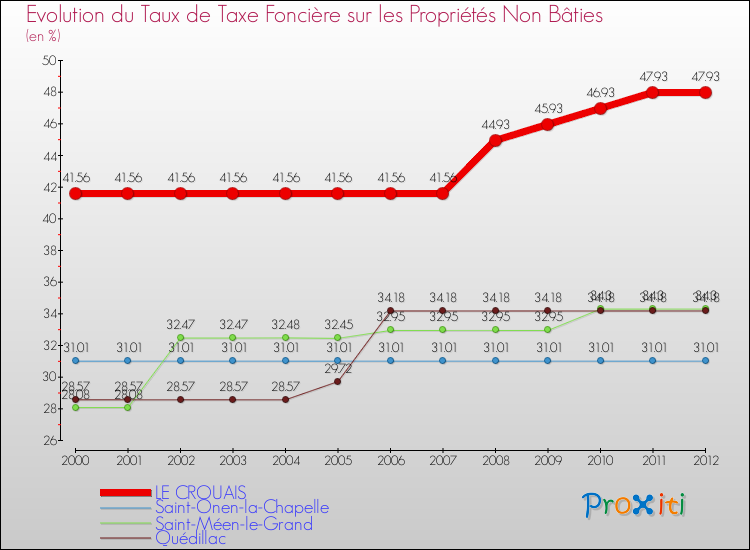 Evolution du taux de la taxe foncière sur les immeubles et terrains non batis pour LE CROUAIS et les communes proches de 2000 à 2012 Comparaison des taux de la taxe foncière sur les immeubles et terrains non batis pour LE CROUAIS et les communes voisines de 2000 à 2012