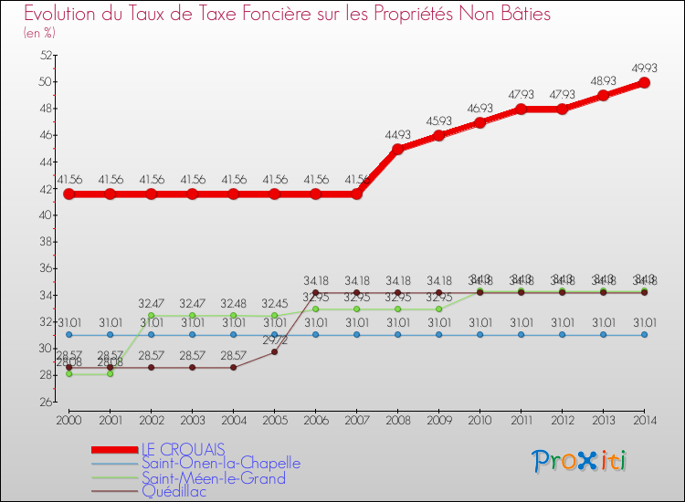 Evolution du taux de la taxe foncière sur les immeubles et terrains non batis pour LE CROUAIS et les communes proches de 2000 à 2014 Comparaison des taux de la taxe foncière sur les immeubles et terrains non batis pour LE CROUAIS et les communes voisines de 2000 à 2014
