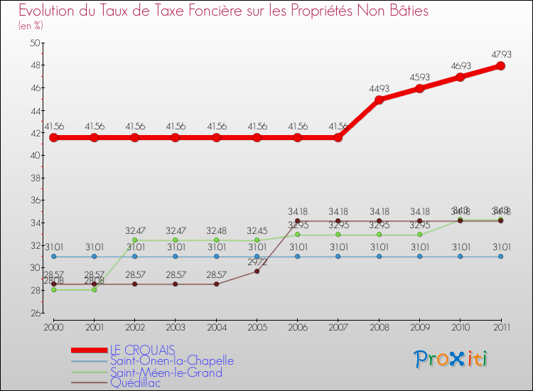 Evolution du taux de la taxe foncière sur les immeubles et terrains non batis pour LE CROUAIS et les communes proches Comparaison des taux de la taxe foncière sur les immeubles et terrains non batis pour LE CROUAIS et les communes voisines