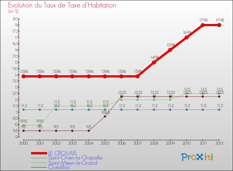 Evolution du taux de la taxe d'habitation pour LE CROUAIS et les communes proches Comparaison des taux de la taxe d'habitation pour LE CROUAIS et les communes voisines