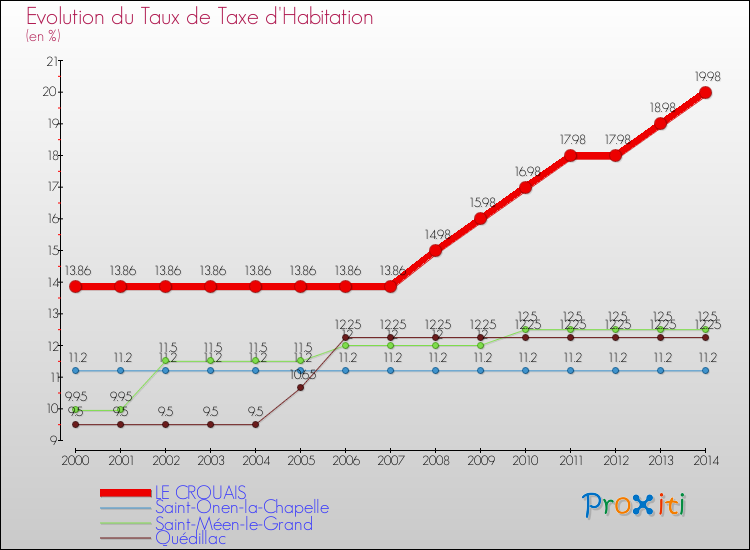 Evolution du taux de la taxe d'habitation pour LE CROUAIS et les communes proches de 2000 à 2014 Comparaison des taux de la taxe d'habitation pour LE CROUAIS et les communes voisines de 2000 à 2014