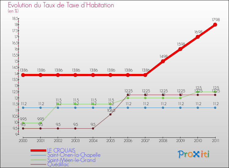 Evolution du taux de la taxe d'habitation pour LE CROUAIS et les communes proches Comparaison des taux de la taxe d'habitation pour LE CROUAIS et les communes voisines