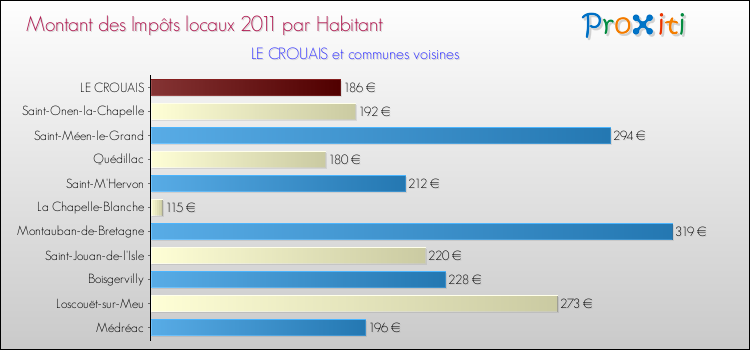 Montant des impôts locaux par Habitant pour LE CROUAIS et les communes proches Comparaison des impôts locaux par habitant pour LE CROUAIS et les communes voisines