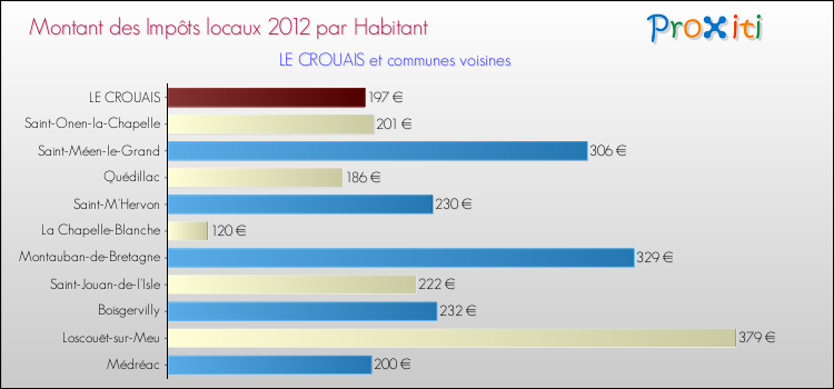 Montant des impôts locaux par Habitant pour LE CROUAIS et les communes proches Comparaison des impôts locaux par habitant pour LE CROUAIS et les communes voisines