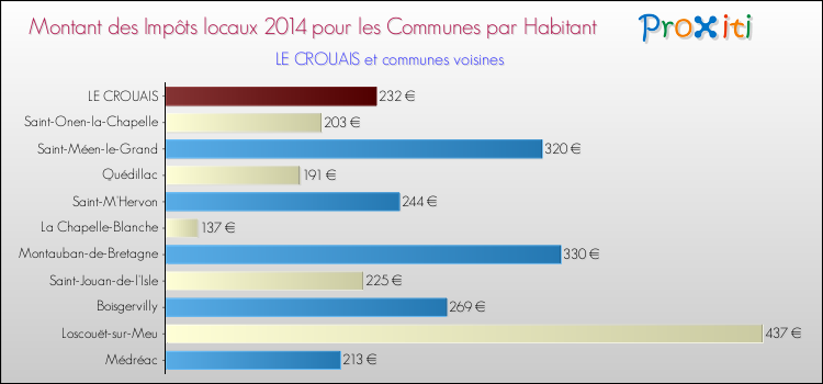 Montant des impôts locaux par Habitant pour LE CROUAIS et les communes proches en 2014 Comparaison des impôts locaux par habitant pour LE CROUAIS et les communes voisines en 2014