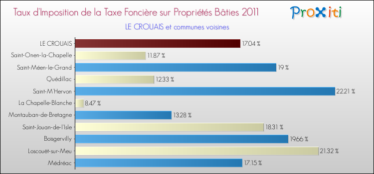 Taux d'imposition de la taxe foncière sur le bati 2011 pour LE CROUAIS et les communes proches Comparaison des taux d'imposition de la taxe foncière sur le bati 2011 pour LE CROUAIS et les communes voisines