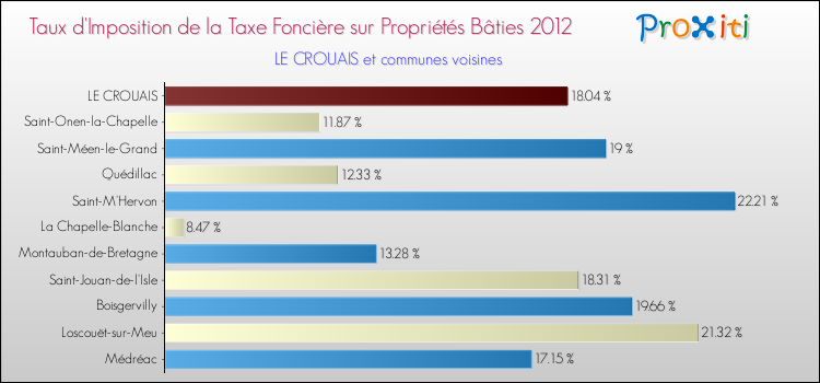 Taux d'imposition de la taxe foncière sur le bati 2012 pour LE CROUAIS et les communes proches Comparaison des taux d'imposition de la taxe foncière sur le bati 2012 pour LE CROUAIS et les communes voisines