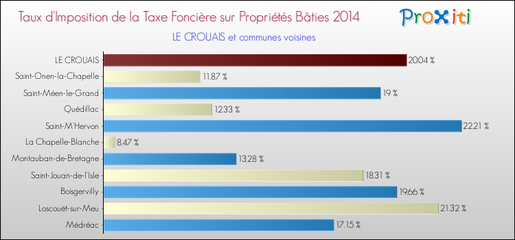 Taux d'imposition de la taxe foncière sur le bati 2014 pour LE CROUAIS et les communes proches Comparaison des taux d'imposition de la taxe foncière sur le bati 2014 pour LE CROUAIS et les communes voisines