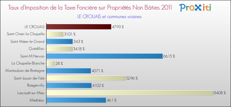Taux d'imposition de la taxe foncière sur les immeubles et terrains non batis 2011 pour LE CROUAIS et les communes proches Comparaison des taux d'imposition de la taxe foncière sur les immeubles et terrains non batis 2011 pour LE CROUAIS et les communes voisines