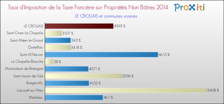 Taux d'imposition de la taxe foncière sur les immeubles et terrains non batis 2014 pour LE CROUAIS et les communes proches Comparaison des taux d'imposition de la taxe foncière sur les immeubles et terrains non batis 2014 pour LE CROUAIS et les communes voisines