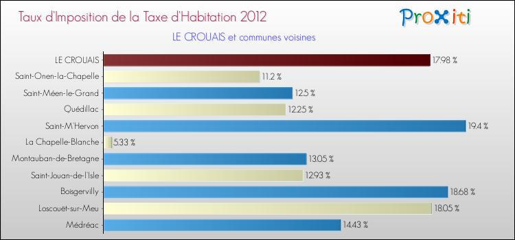 Taux d'imposition de la taxe d'habitation 2012 pour LE CROUAIS et les communes proches Comparaison des taux d'imposition de la taxe d'habitation 2012 pour LE CROUAIS et les communes voisines