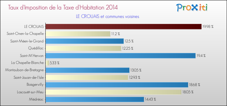 Taux d'imposition de la taxe d'habitation 2014 pour LE CROUAIS et les communes proches Comparaison des taux d'imposition de la taxe d'habitation 2014 pour LE CROUAIS et les communes voisines