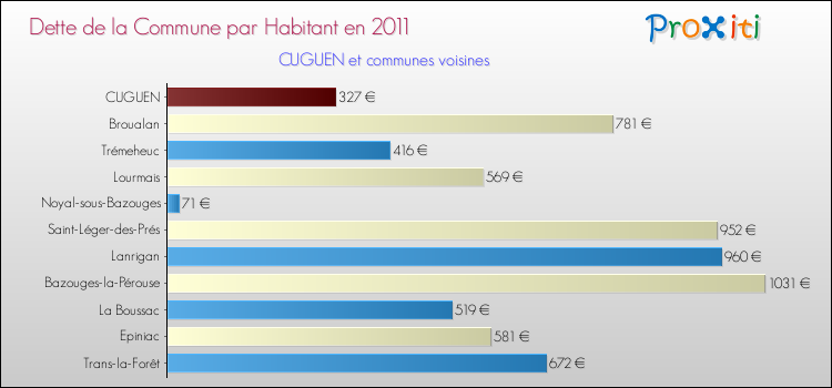 Dette par habitant de la commune en 2011 pour CUGUEN et les communes proches Comparaison de la dette par habitant de la commune en 2011 pour CUGUEN et les communes voisines