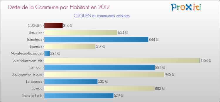 Dette par habitant de la commune en 2012 pour CUGUEN et les communes proches Comparaison de la dette par habitant de la commune en 2012 pour CUGUEN et les communes voisines