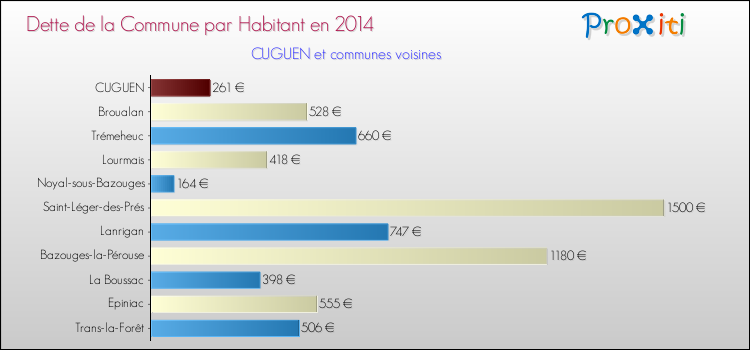 Dette par habitant de la commune en 2014 pour CUGUEN et les communes proches Comparaison de la dette par habitant de la commune en 2014 pour CUGUEN et les communes voisines