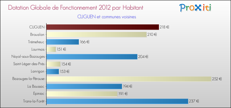 Montant des dotations globales de fonctionnement DGF par Habitant pour CUGUEN et les communes proches Comparaison des des dotations globales de fonctionnement DGF par habitant pour CUGUEN et les communes voisines
