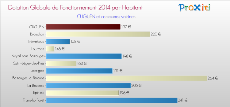 Montant des dotations globales de fonctionnement DGF par Habitant pour CUGUEN et les communes proches en 2014. Comparaison des des dotations globales de fonctionnement DGF par habitant pour CUGUEN et les communes voisines en 2014.