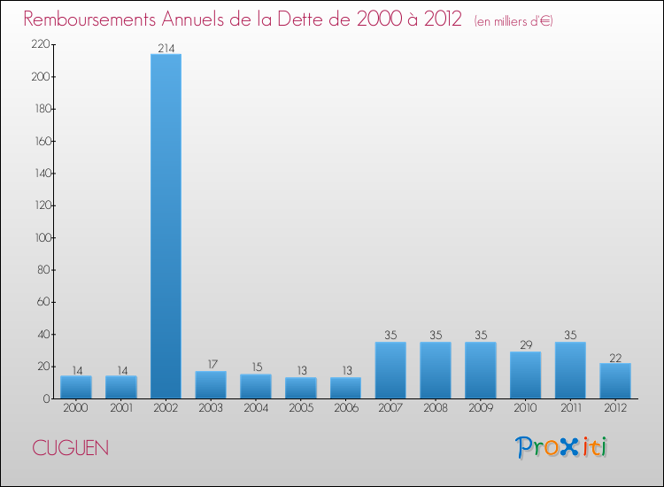 Evolution de l'annuité de la dette pour la commune de CUGUEN de 2000 à 2012 Annuités de la dette pour CUGUEN de 2000 à 2012