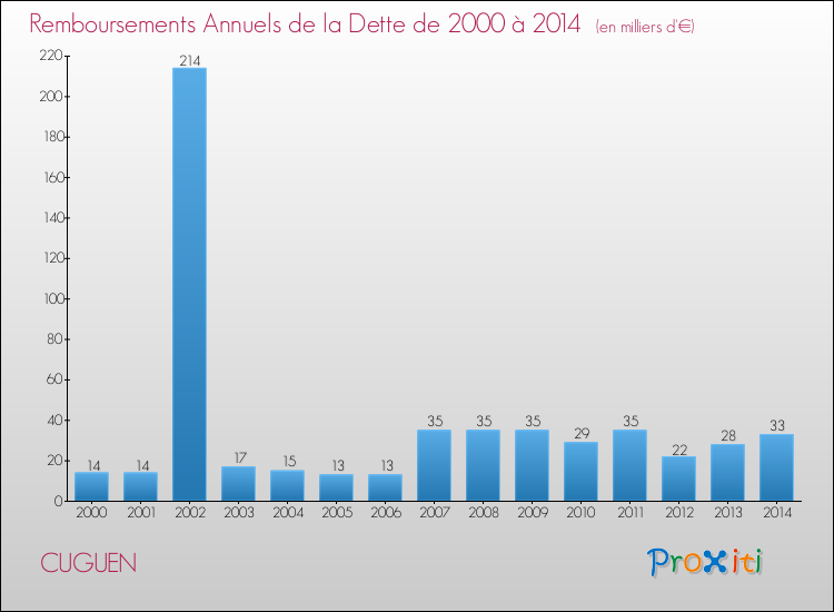 Evolution de l'annuité de la dette pour la commune de CUGUEN de 2000 à 2014 Annuités de la dette pour CUGUEN de 2000 à 2014