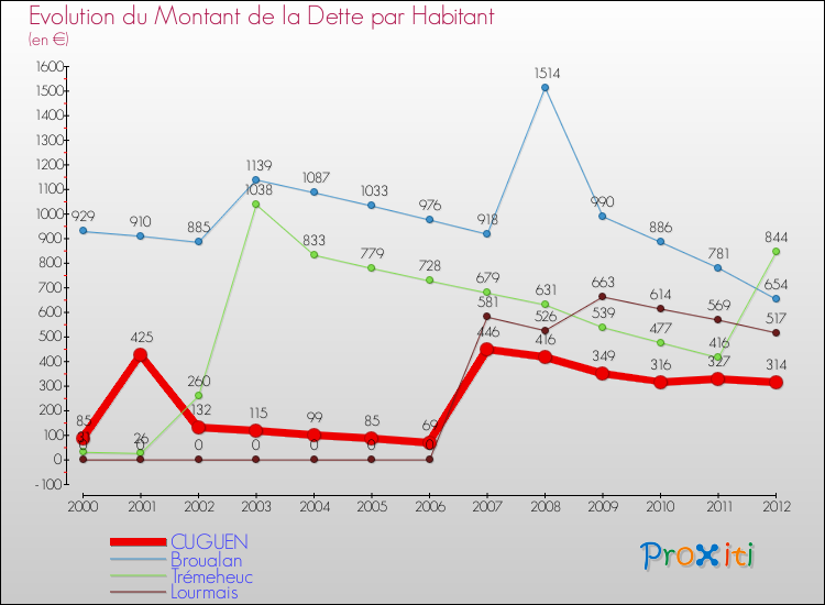 Evolution de la dette par habitant pour la commune de CUGUEN et les communes proches de 2000 à 2012 Comparaison de la dette par habitant pour CUGUEN et les communes voisines de 2000 à 2012