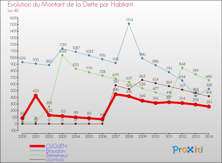 Evolution de la dette par habitant pour la commune de CUGUEN et les communes proches de 2000 à 2014 Comparaison de la dette par habitant pour CUGUEN et les communes voisines de 2000 à 2014