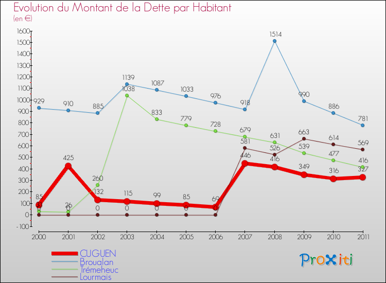 Evolution de la dette par habitant pour la commune de CUGUEN et les communes proches Comparaison de la dette par habitant pour CUGUEN et les communes voisines