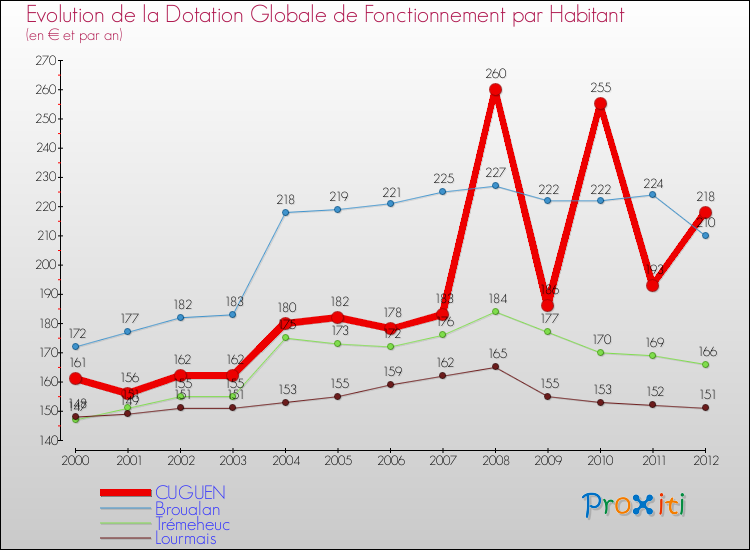 Evolution et montant de la dotation globale de fonctionnement par Habitant pour CUGUEN et les communes proches Comparaison des dotations globales de fonctionnement par habitant pour CUGUEN et les communes voisines