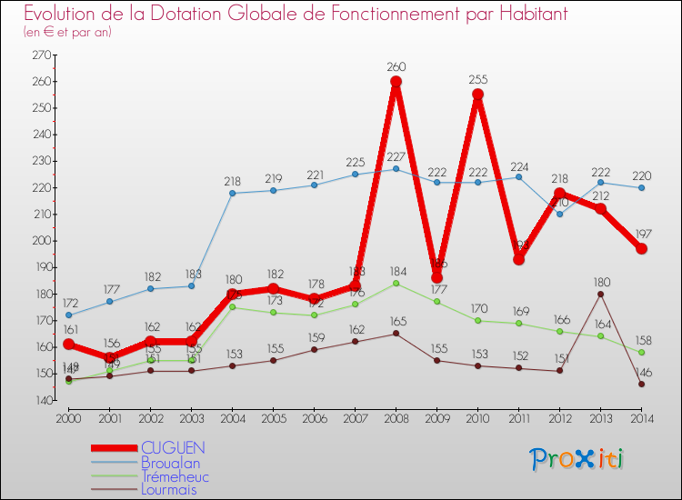 Evolution et montant de la dotation globale de fonctionnement par Habitant pour CUGUEN et les communes proches de 2000 à 2014. Comparaison des dotations globales de fonctionnement par habitant pour CUGUEN et les communes voisines de 2000 à 2014.
