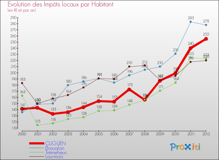 Evolution et montant des impôts locaux par Habitant pour CUGUEN et les communes proches Comparaison des impôts locaux par habitant pour CUGUEN et les communes voisines