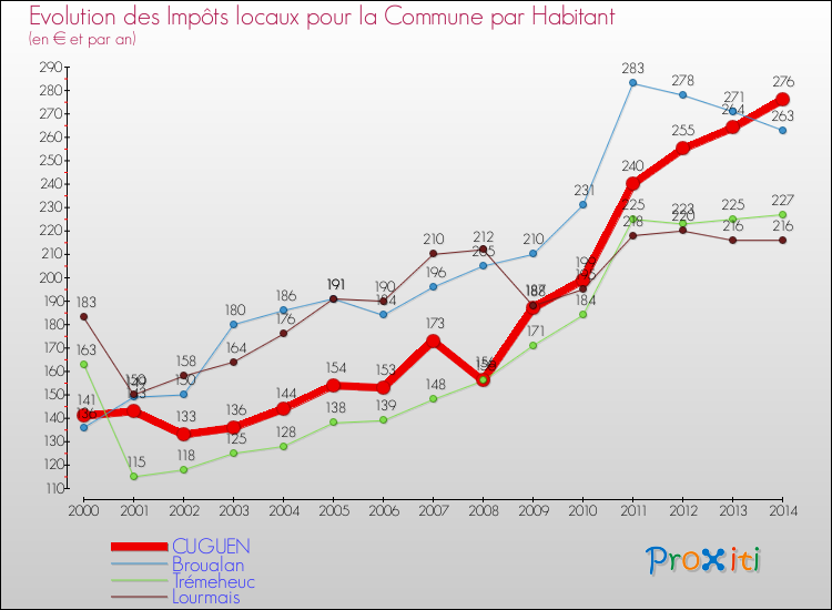Evolution et montant des impôts locaux par Habitant pour CUGUEN et les communes proches de 2000 à 2014 Comparaison des impôts locaux par habitant pour CUGUEN et les communes voisines de 2000 à 2014