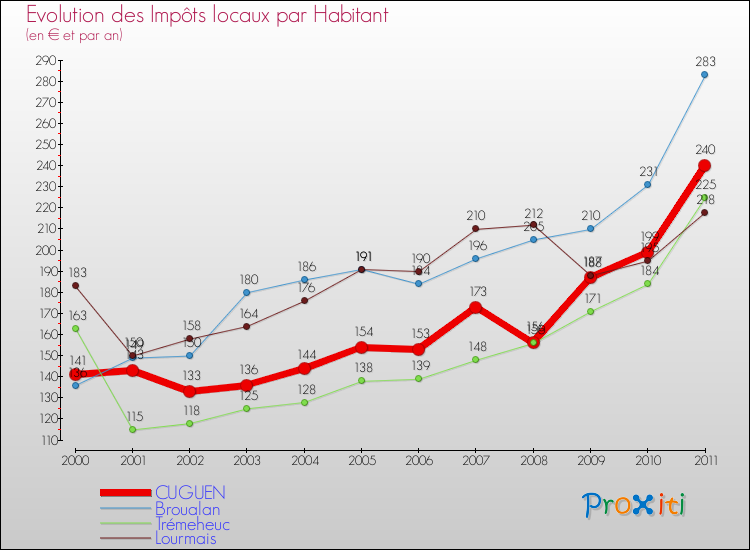 Evolution et montant des impôts locaux par Habitant pour CUGUEN et les communes proches Comparaison des impôts locaux par habitant pour CUGUEN et les communes voisines