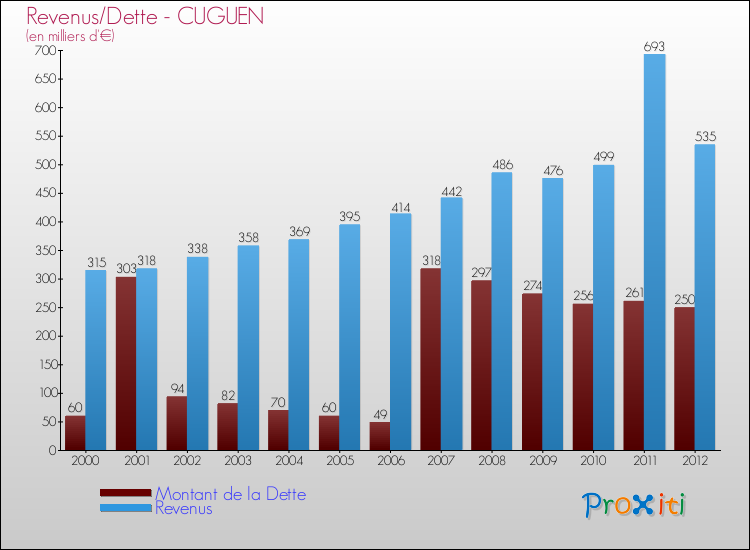 Evolution comparée de la dette et des revenus pour la commune de CUGUEN de 2000 à 2012 Comparaison de la dette et des revenus pour CUGUEN de 2000 à 2012