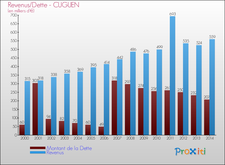 Evolution comparée de la dette et des revenus pour la commune de CUGUEN de 2000 à 2014 Comparaison de la dette et des revenus pour CUGUEN de 2000 à 2014