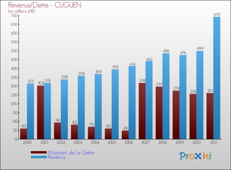 Evolution comparée de la dette et des revenus pour la commune de CUGUEN de 2000 à 2011 Comparaison de la dette et des revenus pour CUGUEN de 2000 à 2011