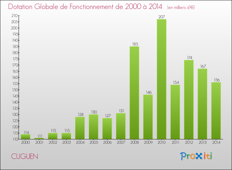 Evolution du montant de la Dotation Globale de Fonctionnement pour la commune de CUGUEN de 2000 à 2014 Evolution du montant de la Dotation Globale de Fonctionnement pour CUGUEN de 2000 à 2014
